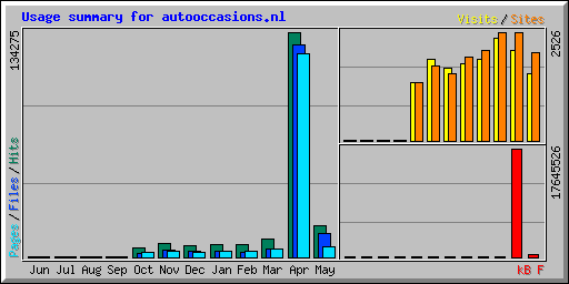 Usage summary for autooccasions.nl