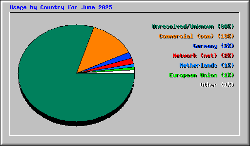 Usage by Country for June 2025