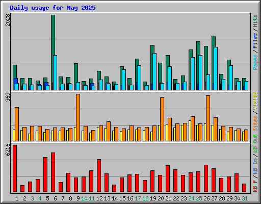Daily usage for May 2025