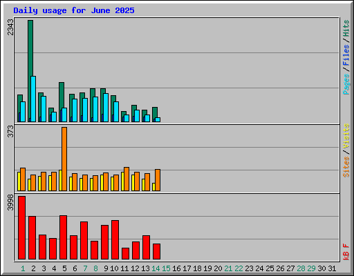 Daily usage for June 2025