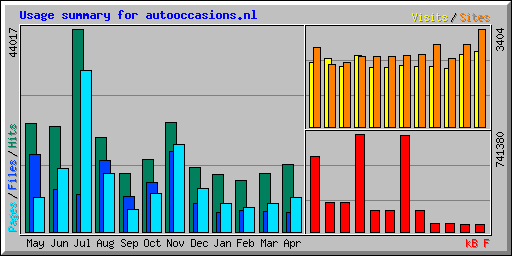 Usage summary for autooccasions.nl